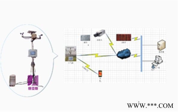 賽亞斯SYK-WXHJ19 無線農(nóng)業(yè)環(huán)境監(jiān)測(cè)系統(tǒng)